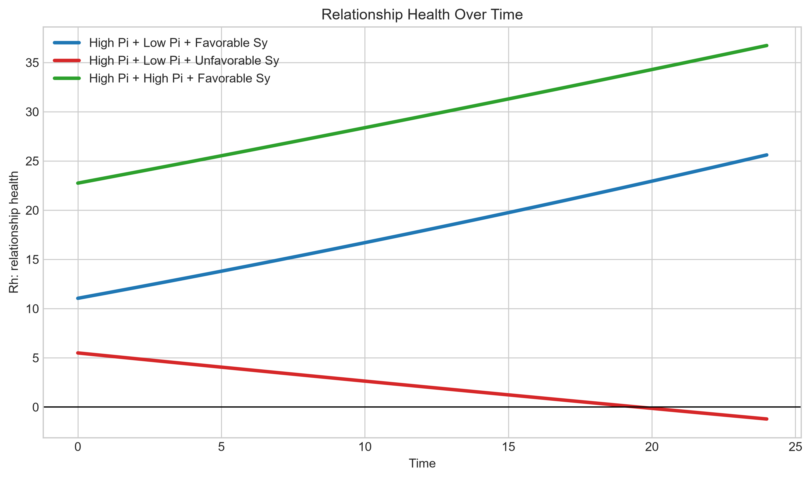 Relationship health over time across relationship Pi and Sy scenarios.