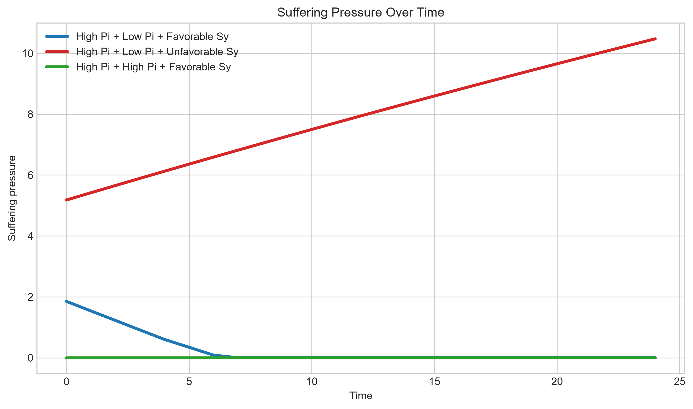 Suffering pressure over time across relationship Pi and Sy scenarios.